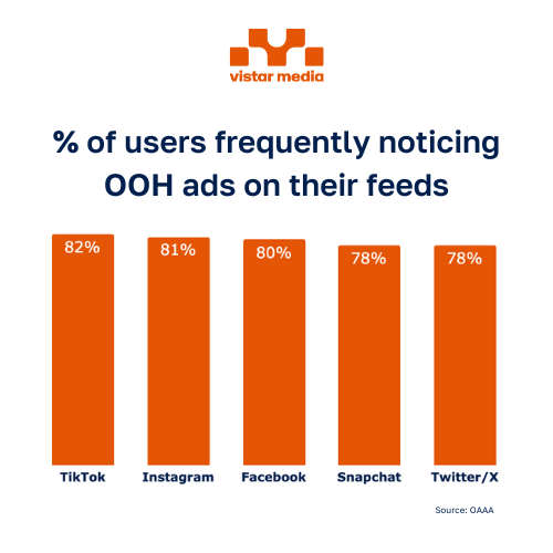 % of users frequently noticing OOH ads on their feeds